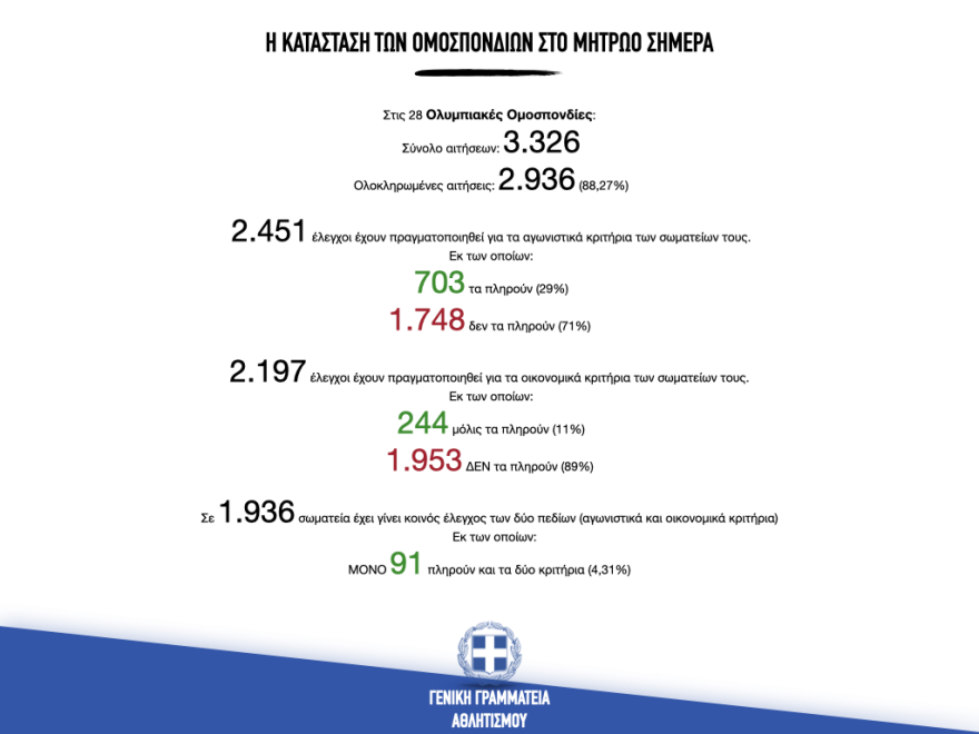 «Βολές» Αυγενάκη κατά των ομοσπονδιών για το μητρώο σωματείων και προθεσμία ως 30 Νοεμβρίου