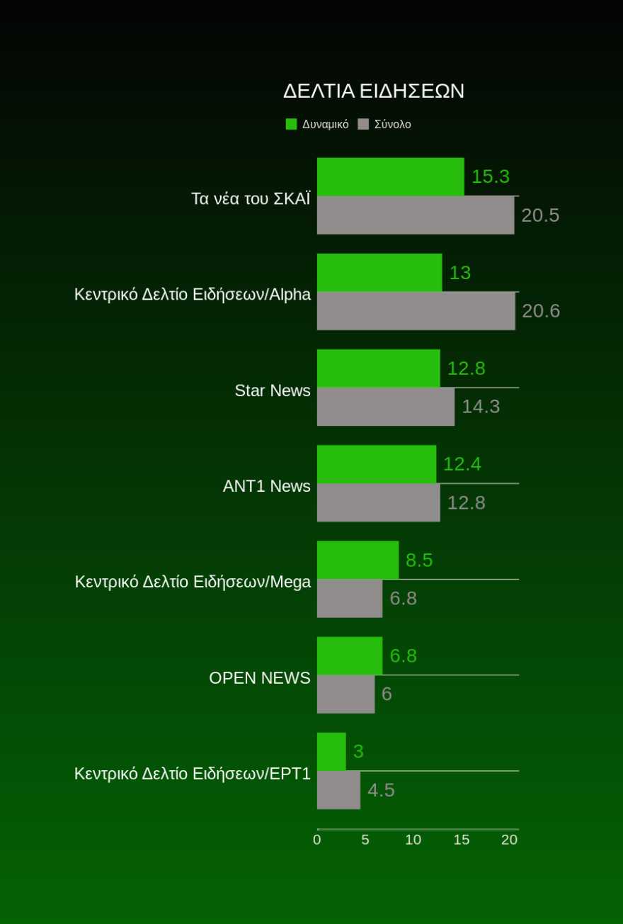 Τηλεθέαση: Το Voice σπάει τα κοντέρ με 40%