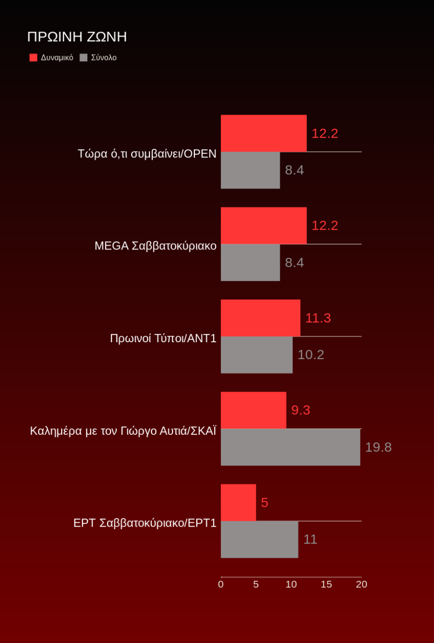 Τηλεθέαση: Το Voice σπάει τα κοντέρ με 40%