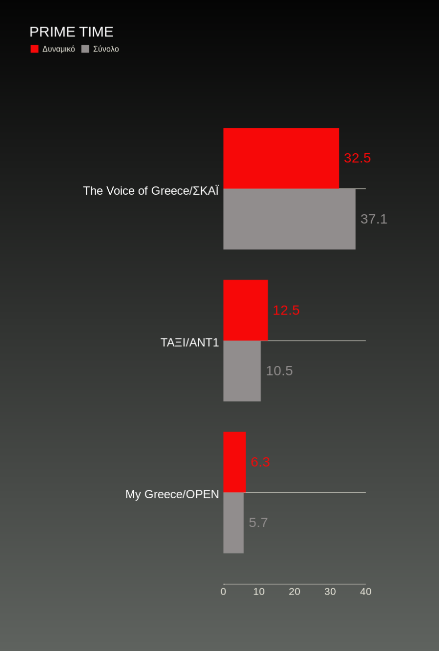 Τηλεθέαση: Το Voice σπάει τα κοντέρ με 40%
