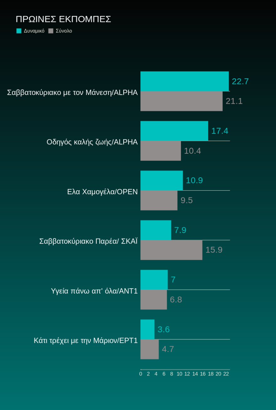 Τηλεθέαση: Το Voice σπάει τα κοντέρ με 40%