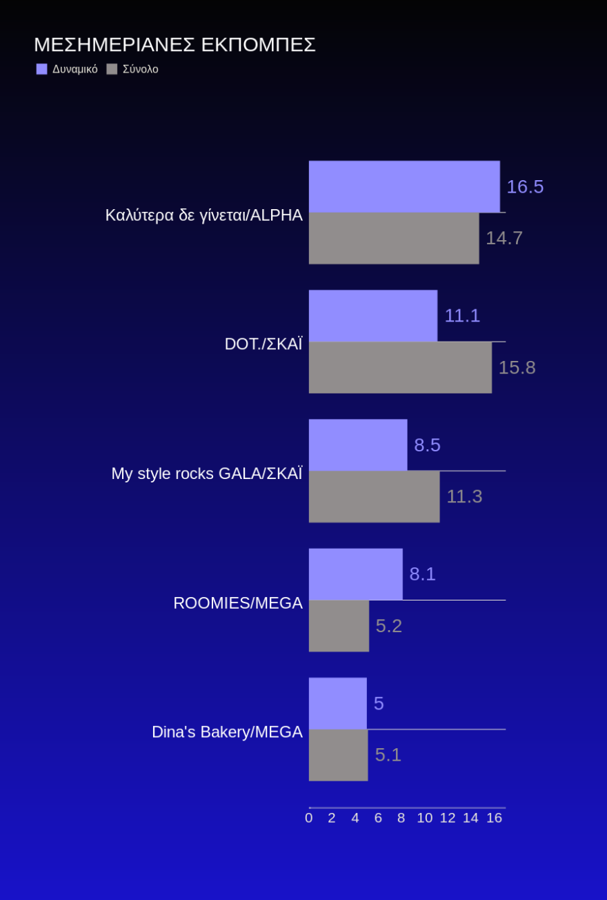 Τηλεθέαση: Το Voice σπάει τα κοντέρ με 40%