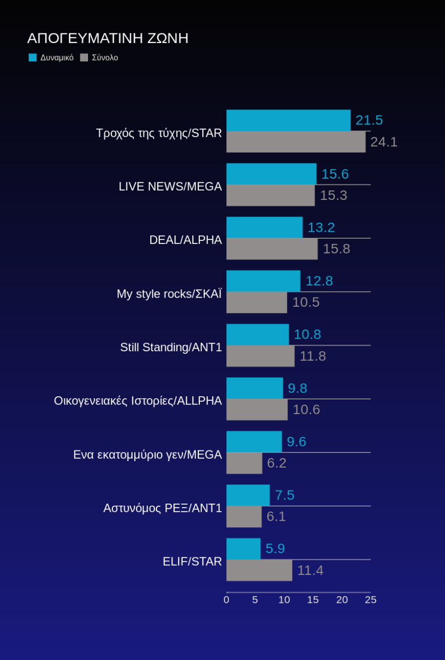 Τηλεθέαση: Μονομαχία στο Ελ Τηλεπάσο