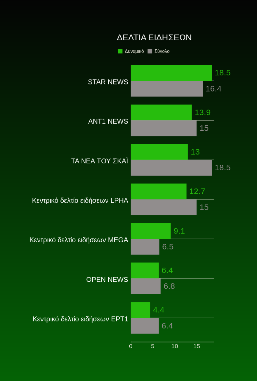 Τηλεθέαση: Μονομαχία στο Ελ Τηλεπάσο