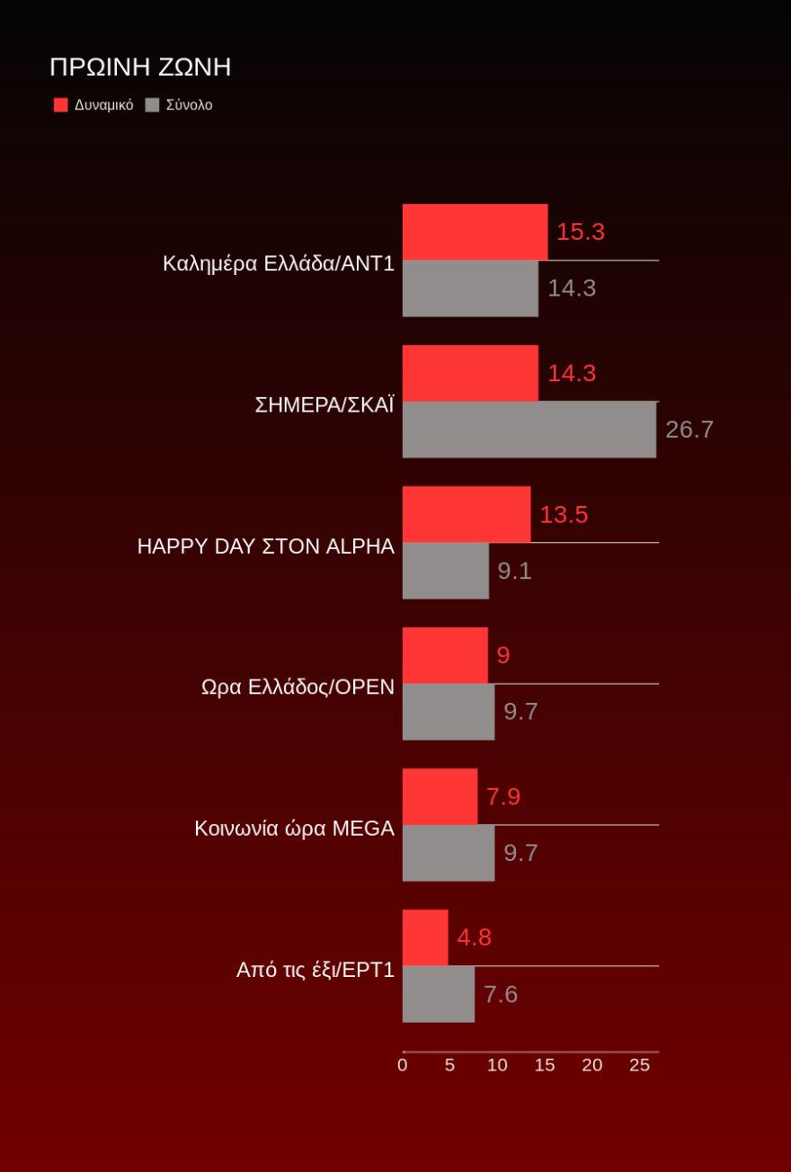 Τηλεθέαση: Μονομαχία στο Ελ Τηλεπάσο