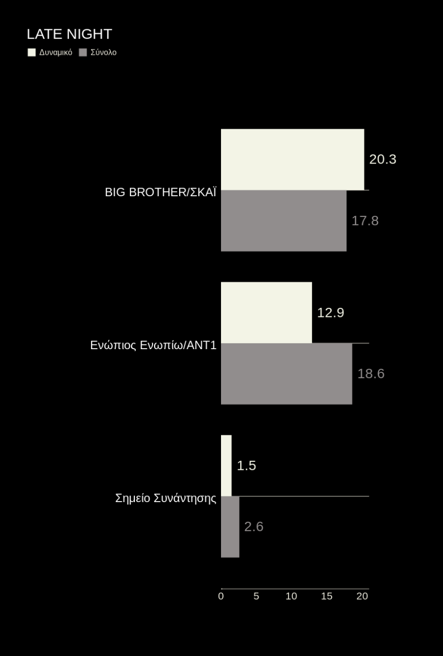 Τηλεθέαση: Μονομαχία στο Ελ Τηλεπάσο