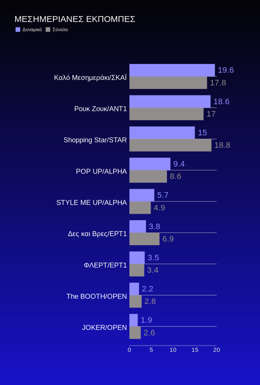 Τηλεθέαση: Μονομαχία στο Ελ Τηλεπάσο