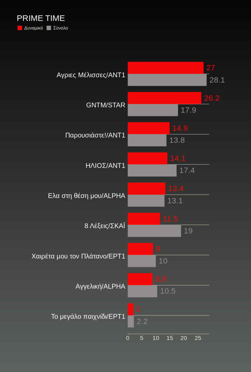 Τηλεθέαση: Μονομαχία στο Ελ Τηλεπάσο