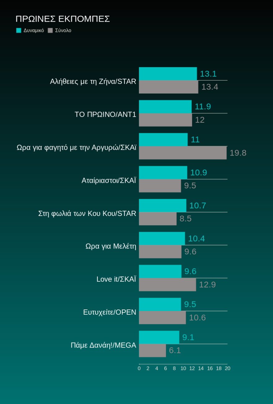 Τηλεθέαση: Μονομαχία στο Ελ Τηλεπάσο