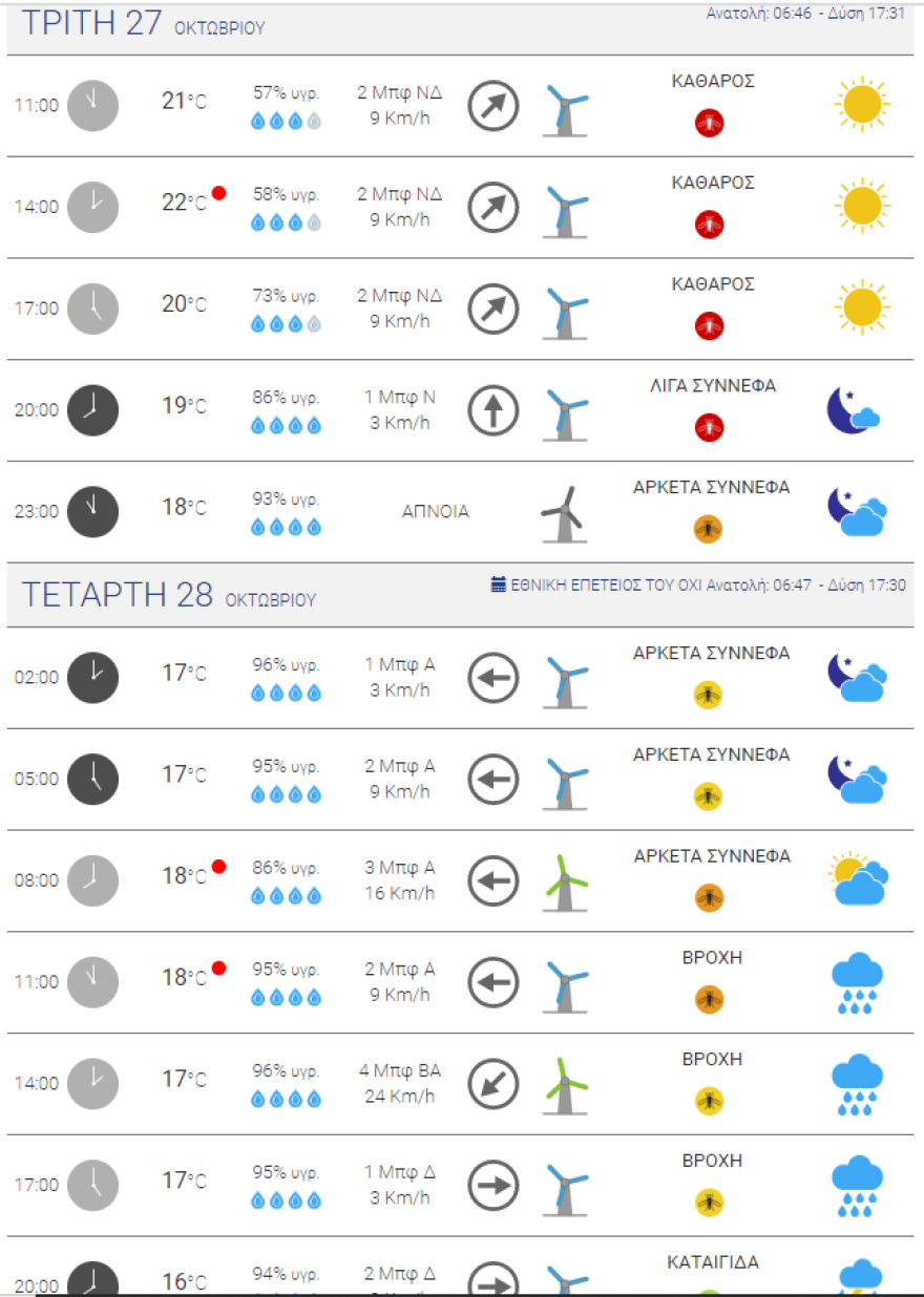 Καιρός στην Αθήνα: Ήλιος σήμερα, καταιγίδες ανήμερα της 28ης Οκτωβρίου
