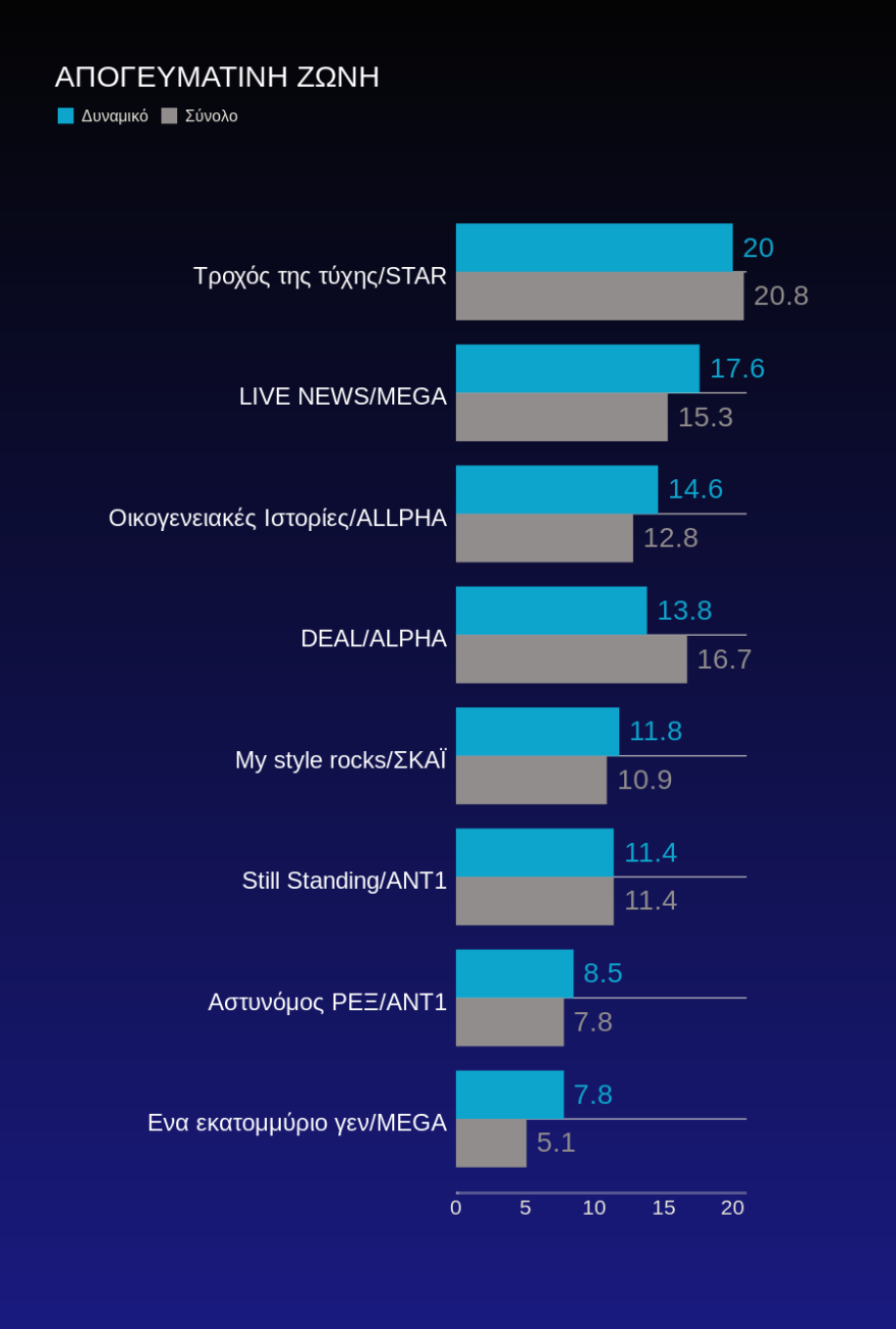 Τηλεθέαση: Στα... χαρακώματα μοντέλα και Μέλισσες