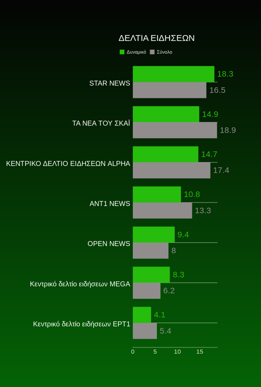 Τηλεθέαση: Στα... χαρακώματα μοντέλα και Μέλισσες
