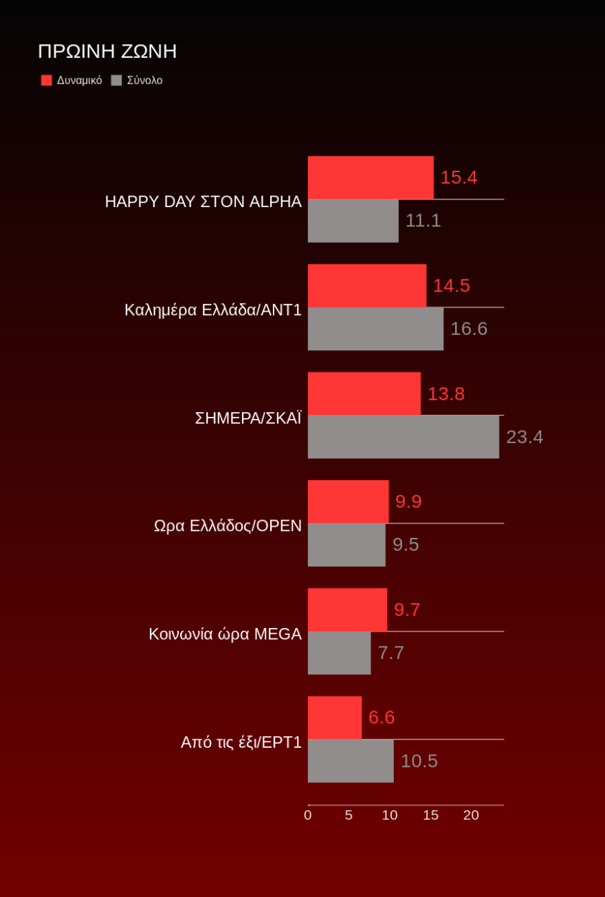 Τηλεθέαση: Στα... χαρακώματα μοντέλα και Μέλισσες