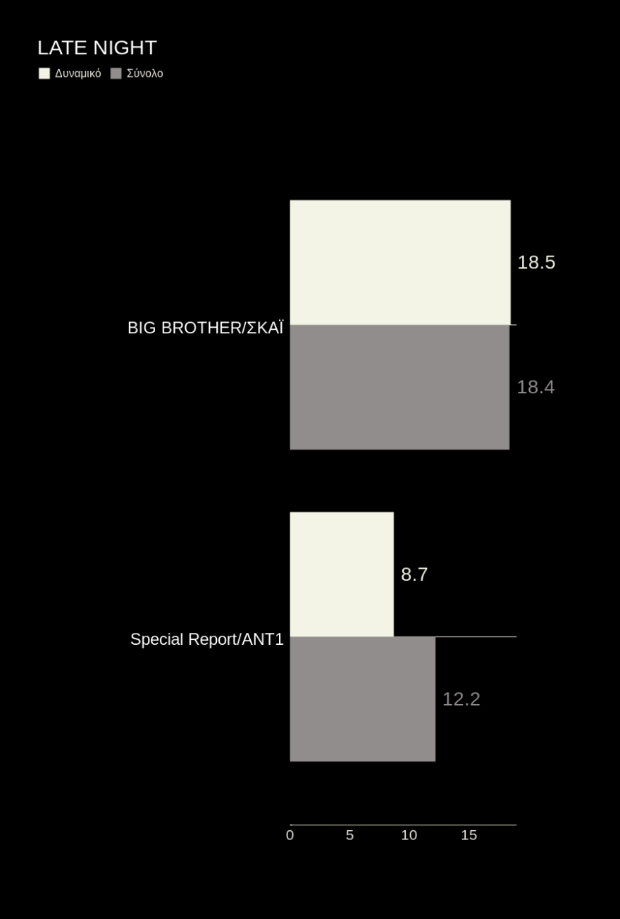 Τηλεθέαση: Στα... χαρακώματα μοντέλα και Μέλισσες