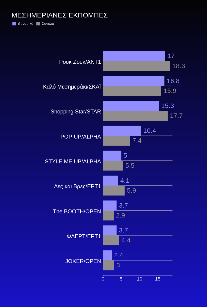 Τηλεθέαση: Στα... χαρακώματα μοντέλα και Μέλισσες