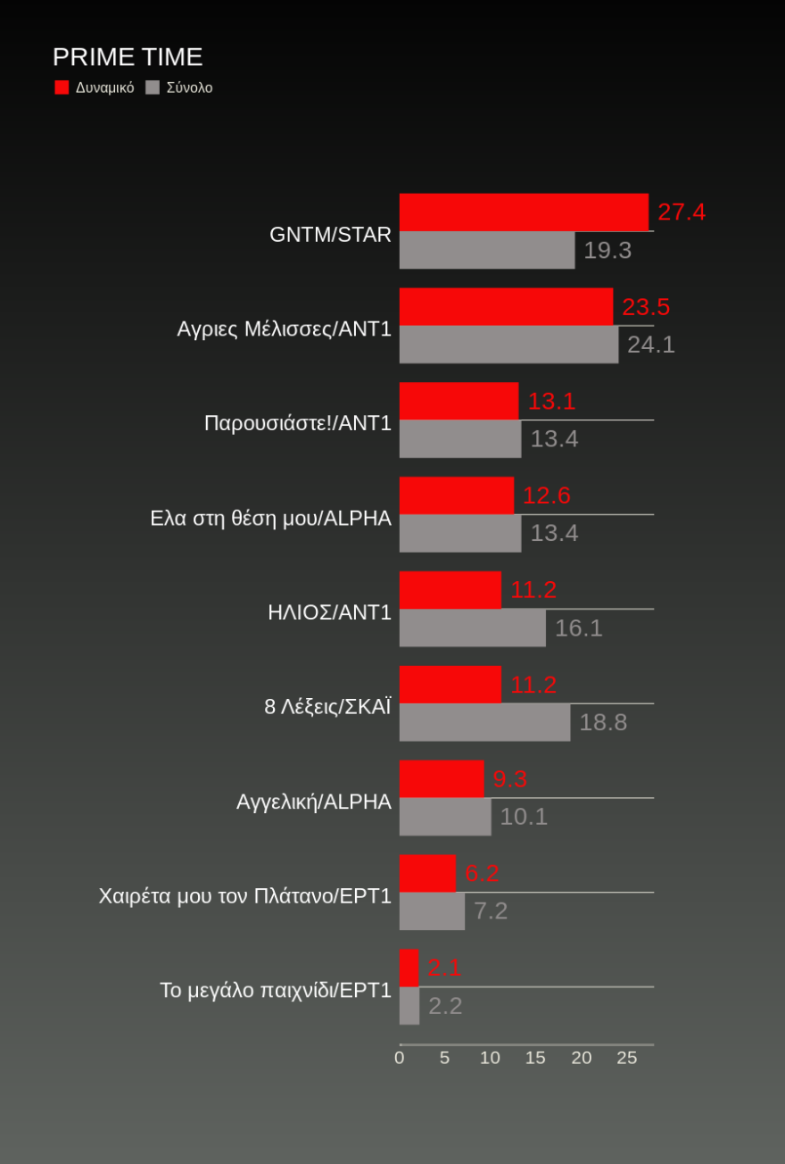 Τηλεθέαση: Στα... χαρακώματα μοντέλα και Μέλισσες