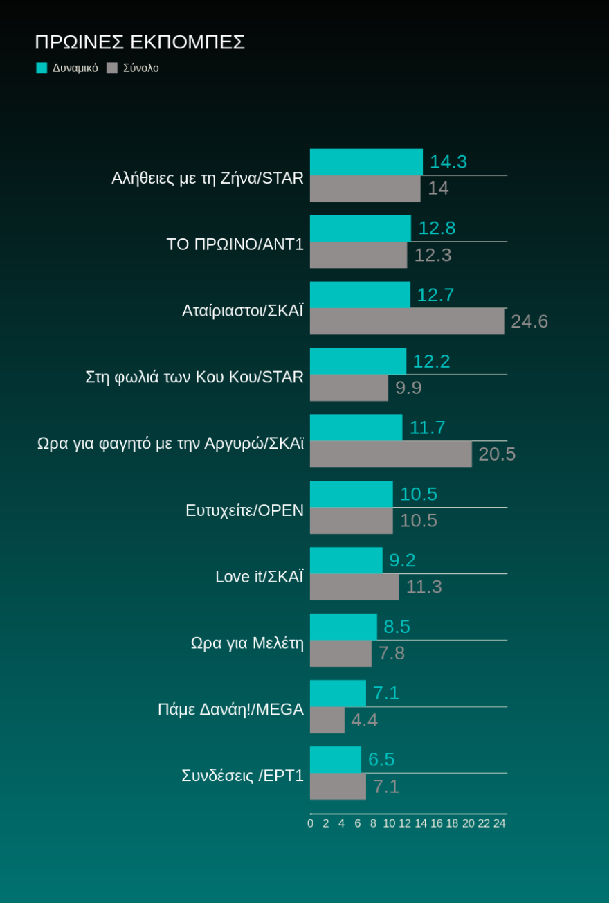 Τηλεθέαση: Στα... χαρακώματα μοντέλα και Μέλισσες
