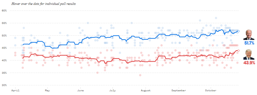Αμερικανικές εκλογές: Τι δείχνουν οι τελευταίες δημοσκοπήσεις για τη «μάχη» Τραμπ - Μπάιντεν