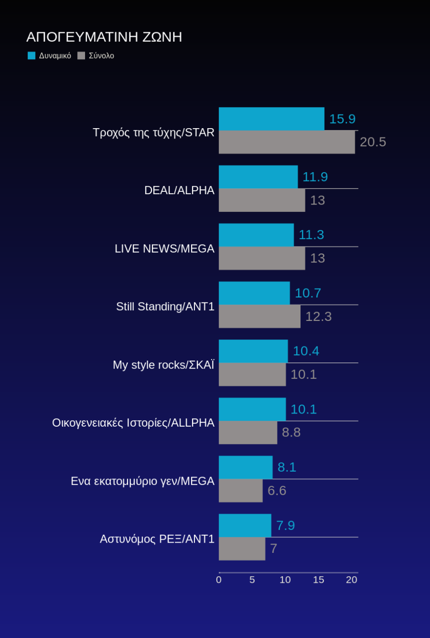 Τηλεθέαση: Βροντερό «όχι» στην ψυχαγωγία