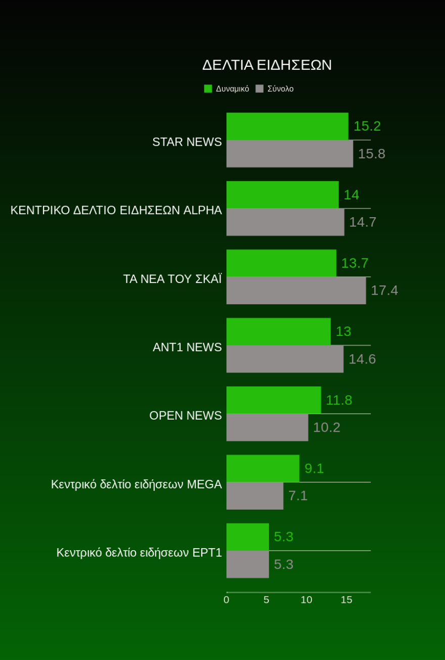 Τηλεθέαση: Βροντερό «όχι» στην ψυχαγωγία
