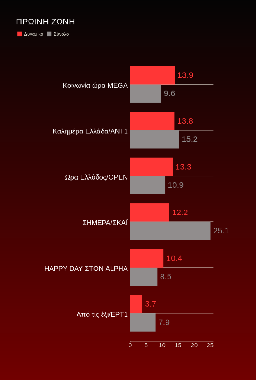 Τηλεθέαση: Βροντερό «όχι» στην ψυχαγωγία