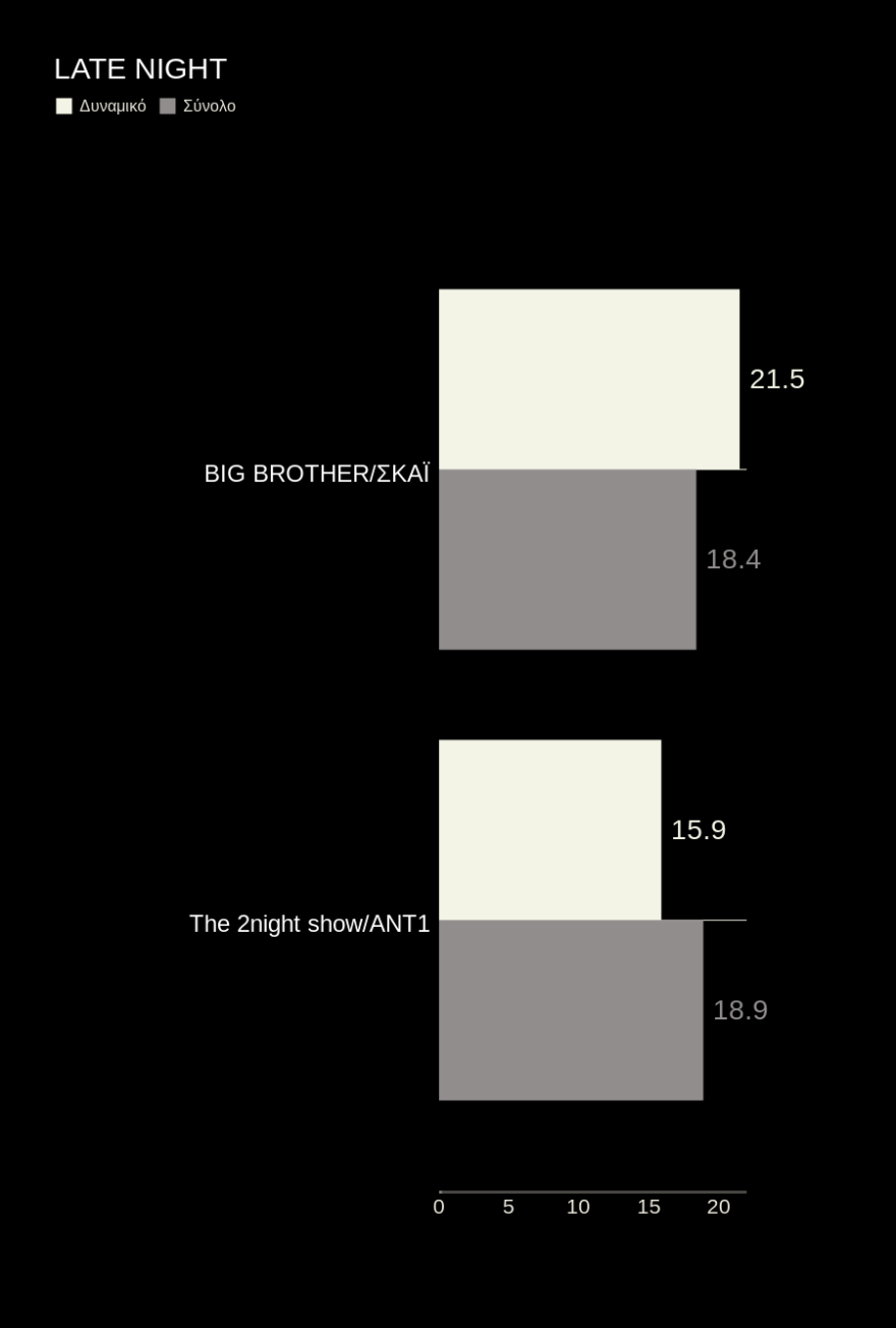 Τηλεθέαση: Βροντερό «όχι» στην ψυχαγωγία