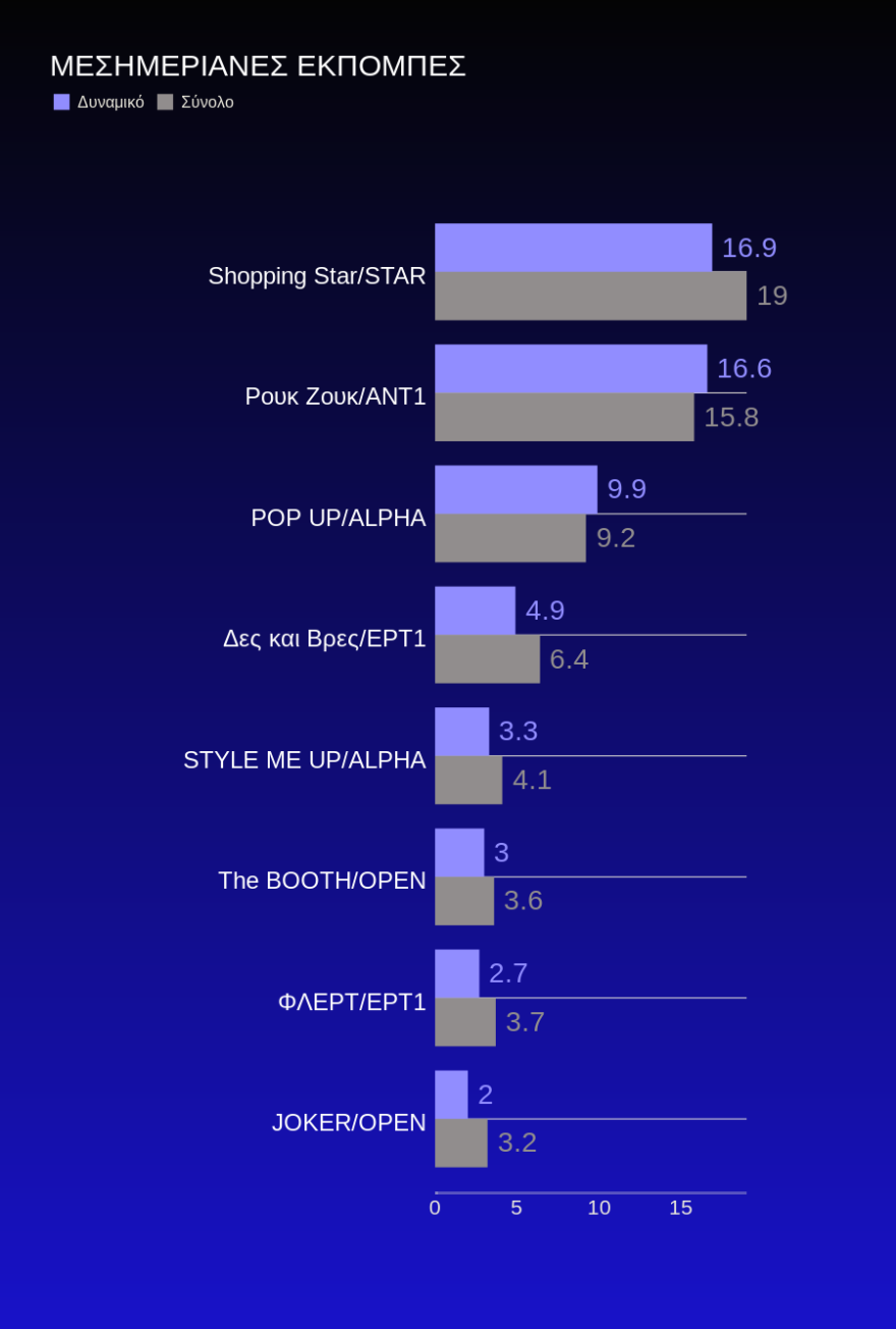 Τηλεθέαση: Βροντερό «όχι» στην ψυχαγωγία