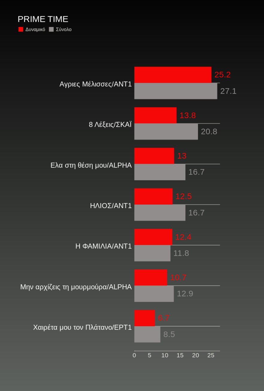 Τηλεθέαση: Βροντερό «όχι» στην ψυχαγωγία