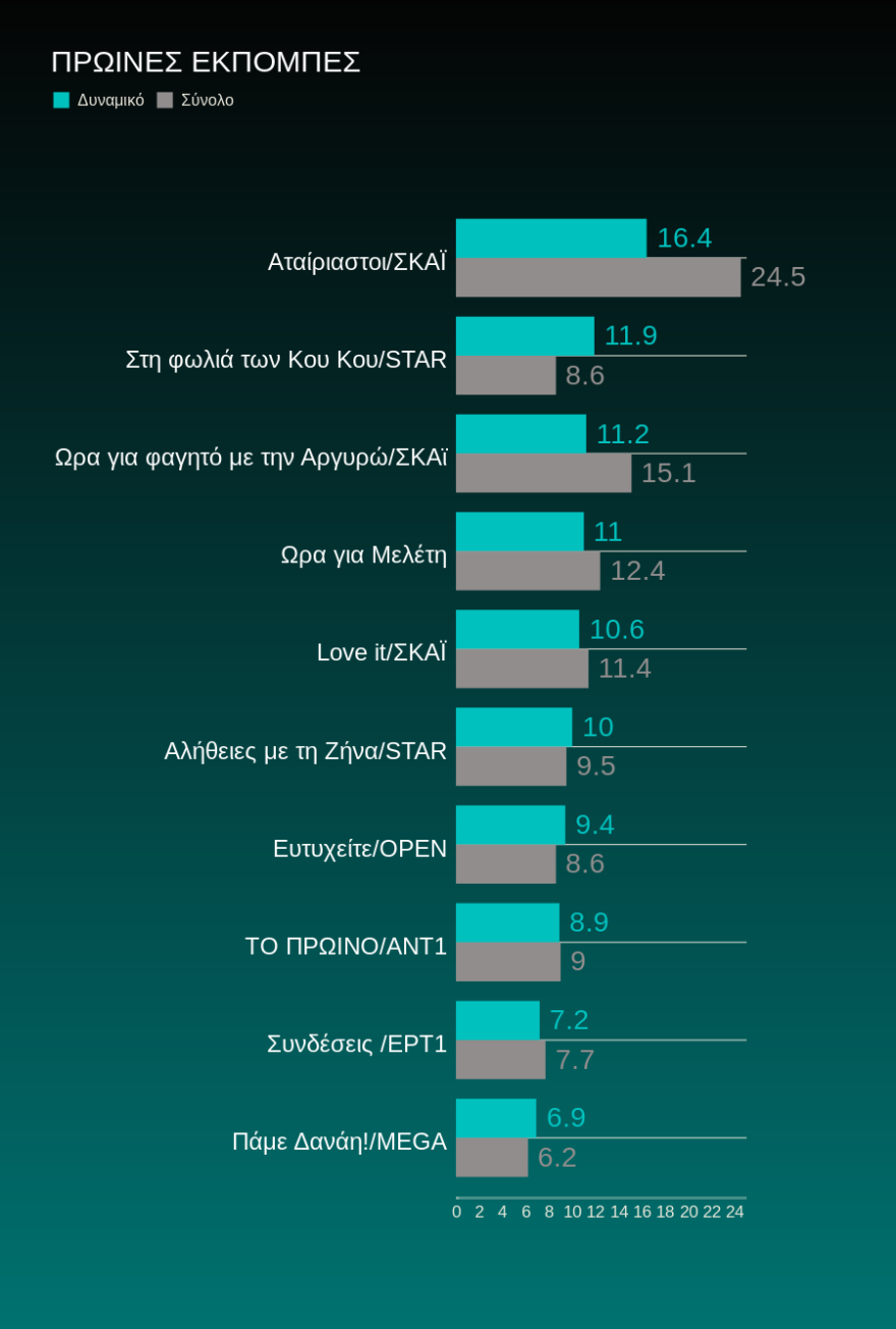 Τηλεθέαση: Βροντερό «όχι» στην ψυχαγωγία