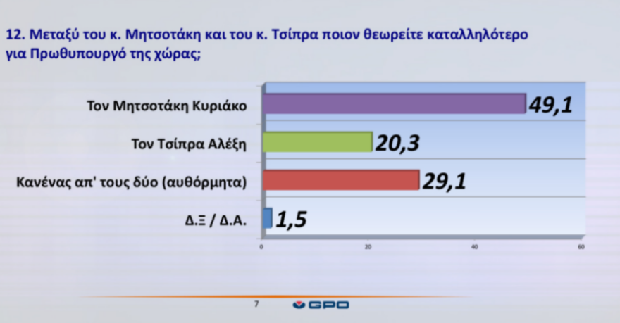 Δημοσκόπηση GPO: Οι πολίτες θέλουν κι άλλα μέτρα για τον κορωνοϊό αλλά όχι lockdown