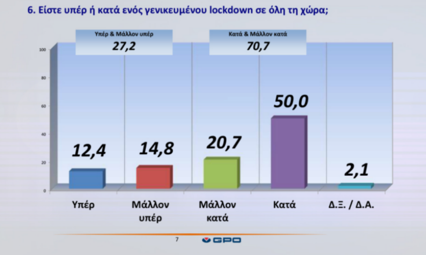 Δημοσκόπηση GPO: Οι πολίτες θέλουν κι άλλα μέτρα για τον κορωνοϊό αλλά όχι lockdown