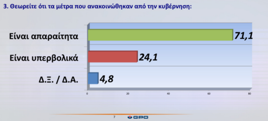Δημοσκόπηση GPO: Οι πολίτες θέλουν κι άλλα μέτρα για τον κορωνοϊό αλλά όχι lockdown