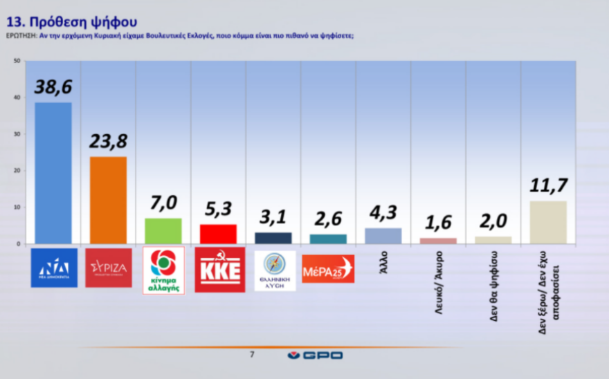 Δημοσκόπηση GPO: Οι πολίτες θέλουν κι άλλα μέτρα για τον κορωνοϊό αλλά όχι lockdown