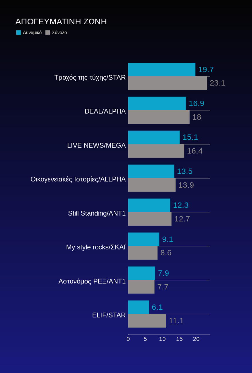 Τηλεθέαση: Η Κατερίνα Καινούργιου και η Ηλιάνα Παπαγεωργίου «χορεύουν» με τα νούμερα