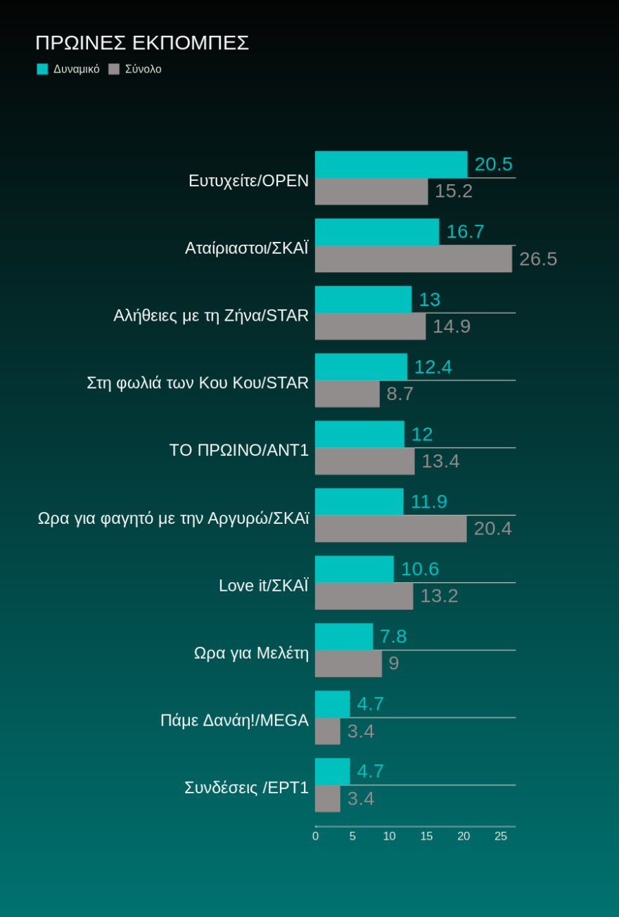 Τηλεθέαση: Η Κατερίνα Καινούργιου και η Ηλιάνα Παπαγεωργίου «χορεύουν» με τα νούμερα