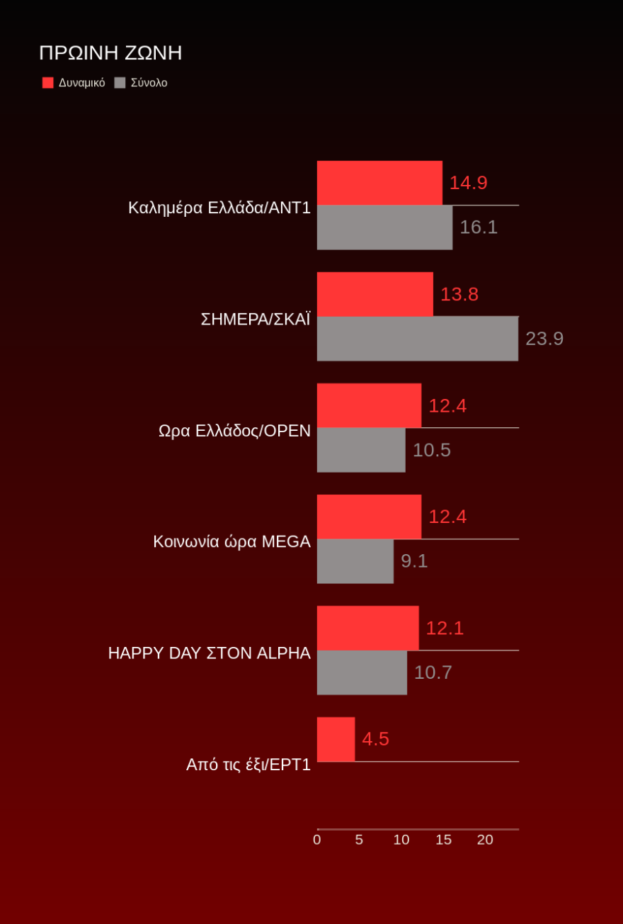 Τηλεθέαση: Η Κατερίνα Καινούργιου και η Ηλιάνα Παπαγεωργίου «χορεύουν» με τα νούμερα