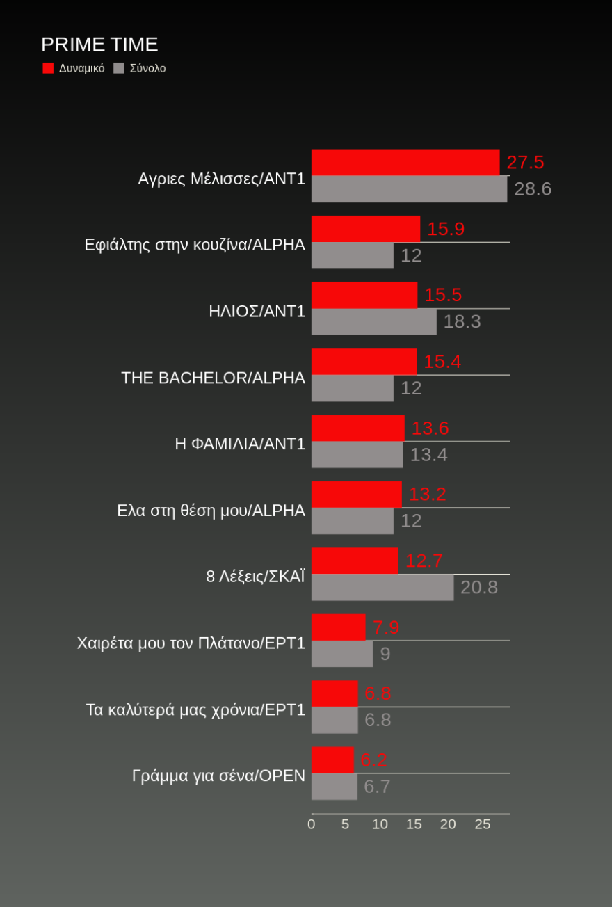 Τηλεθέαση: Η Κατερίνα Καινούργιου και η Ηλιάνα Παπαγεωργίου «χορεύουν» με τα νούμερα