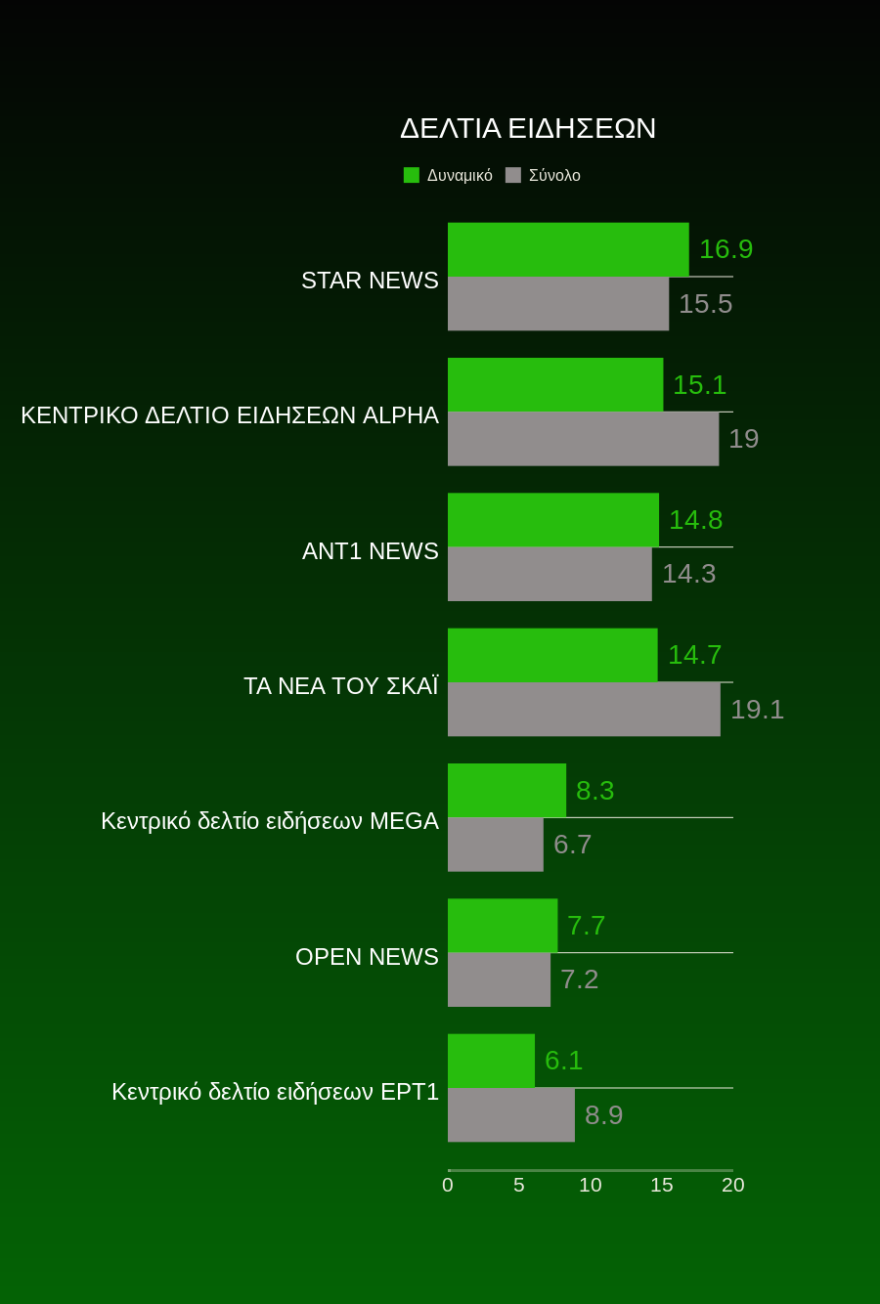 Τηλεθέαση: Μόνο οι «Μέλισσες» χαμογελούν