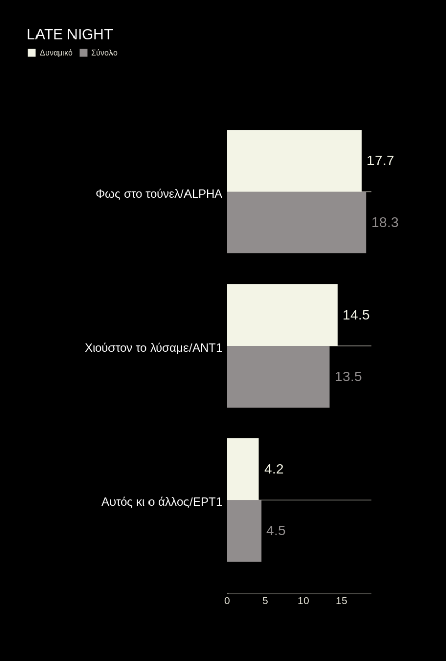 Τηλεθέαση: Μόνο οι «Μέλισσες» χαμογελούν