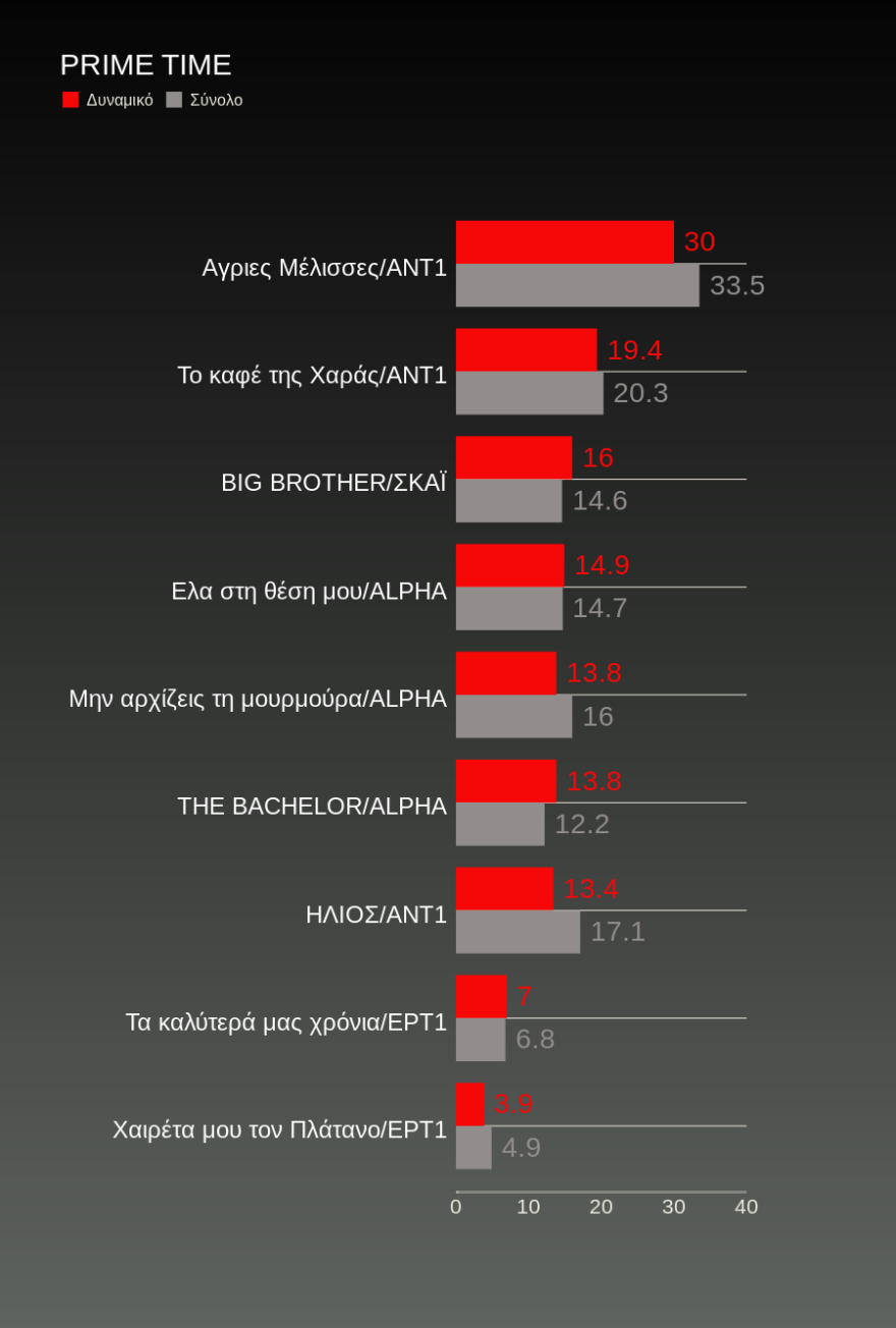 Τηλεθέαση: Μόνο οι «Μέλισσες» χαμογελούν