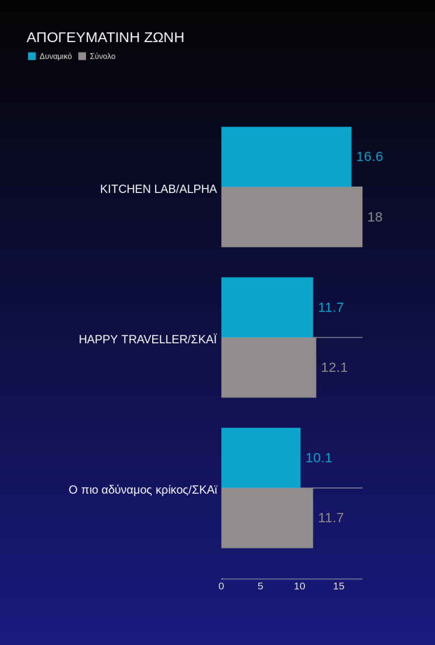 Τηλεθέαση: Το τηλεμενού του Σαββάτου θέλει Μάνεση, Γερμανού και ενημέρωση 