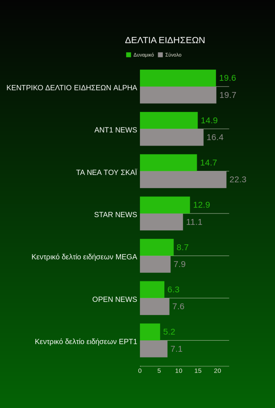 Τηλεθέαση: Το τηλεμενού του Σαββάτου θέλει Μάνεση, Γερμανού και ενημέρωση 