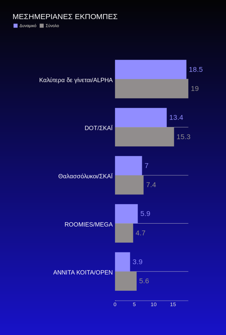 Τηλεθέαση: Το τηλεμενού του Σαββάτου θέλει Μάνεση, Γερμανού και ενημέρωση 