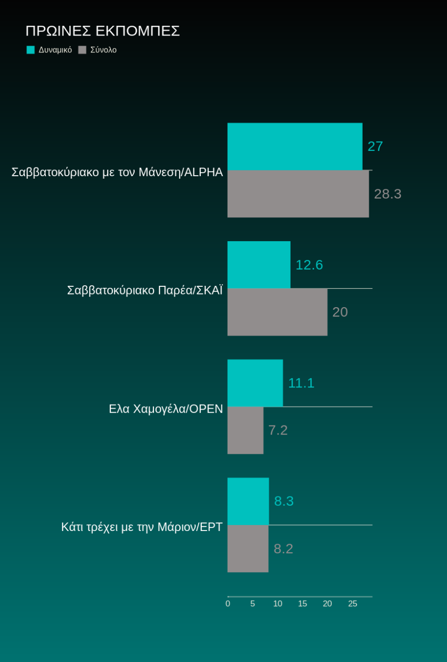 Τηλεθέαση: Το τηλεμενού του Σαββάτου θέλει Μάνεση, Γερμανού και ενημέρωση 