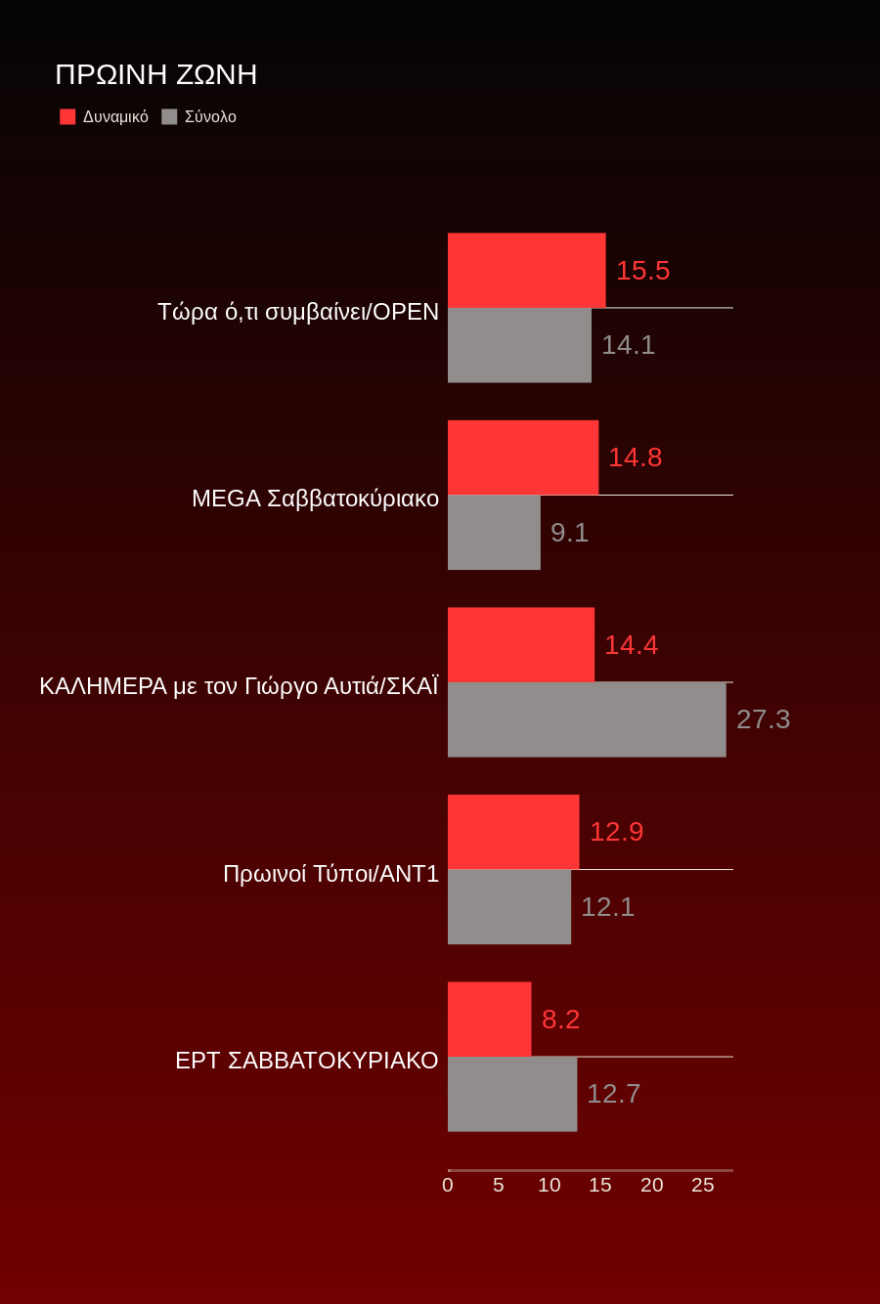 Τηλεθέαση: Το τηλεμενού του Σαββάτου θέλει Μάνεση, Γερμανού και ενημέρωση 