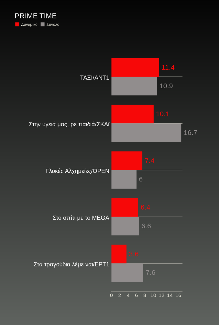 Τηλεθέαση: Το τηλεμενού του Σαββάτου θέλει Μάνεση, Γερμανού και ενημέρωση 