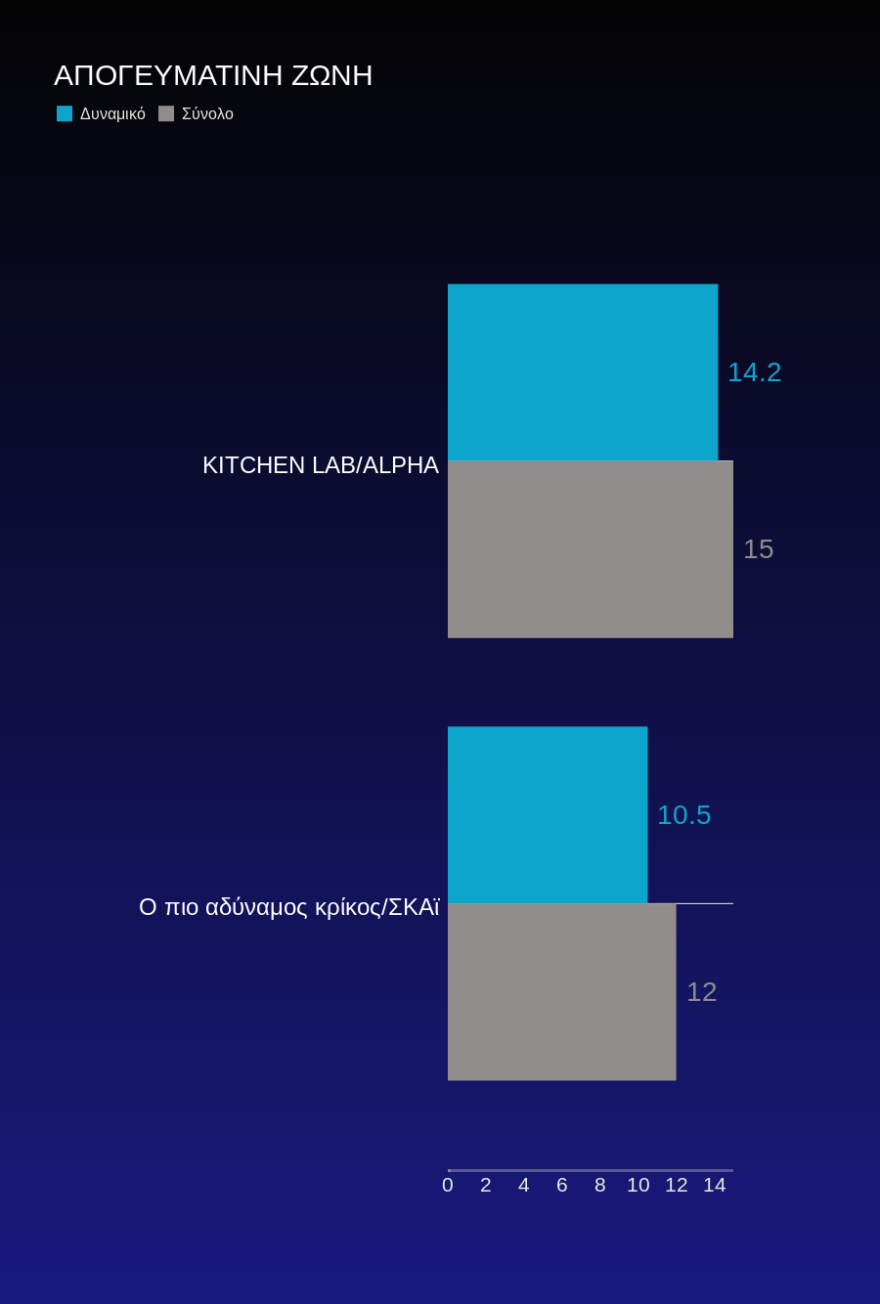Τηλεθέαση: Το «Voice» θυμίζει τηλεοπτικό τυφώνα