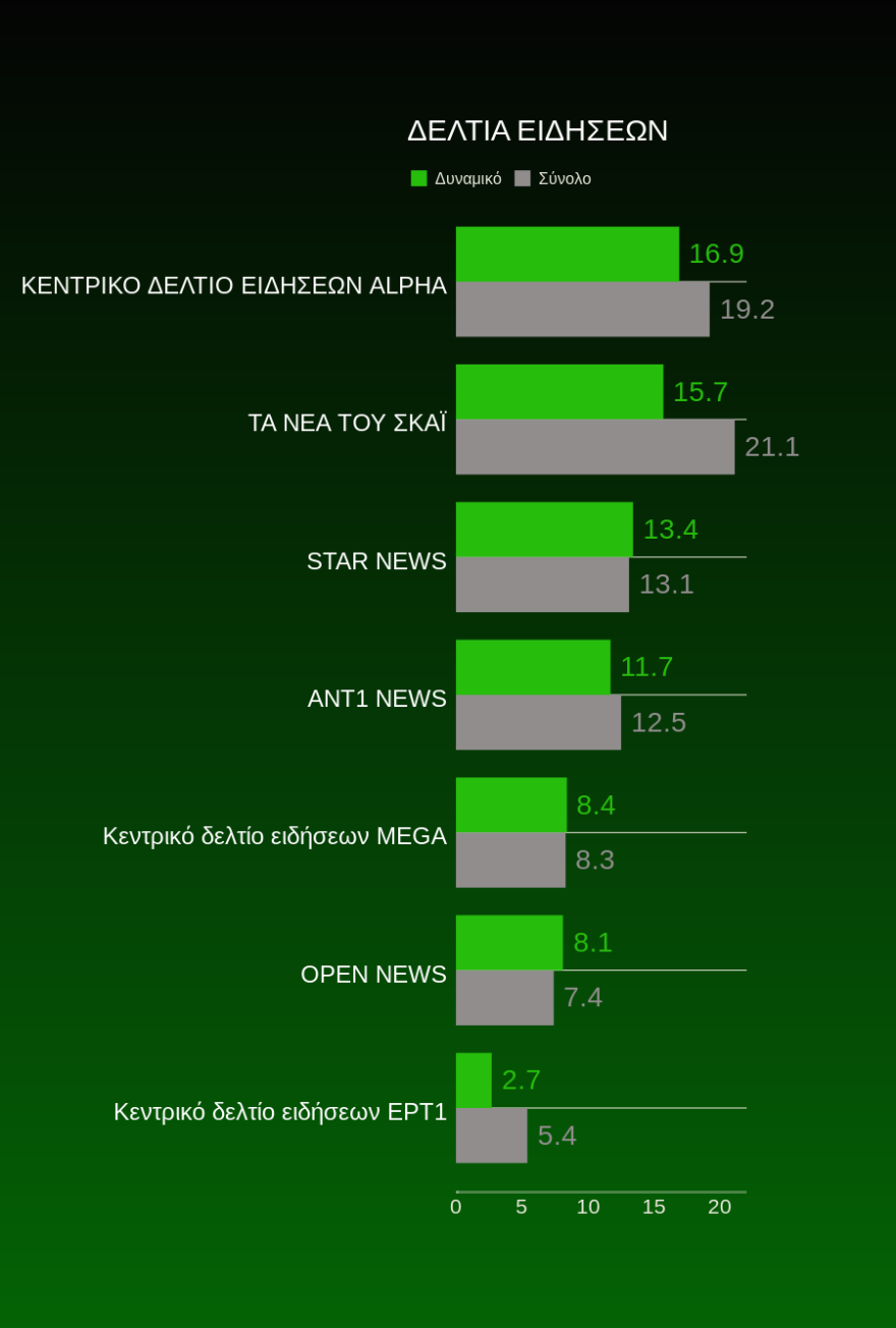 Τηλεθέαση: Το «Voice» θυμίζει τηλεοπτικό τυφώνα