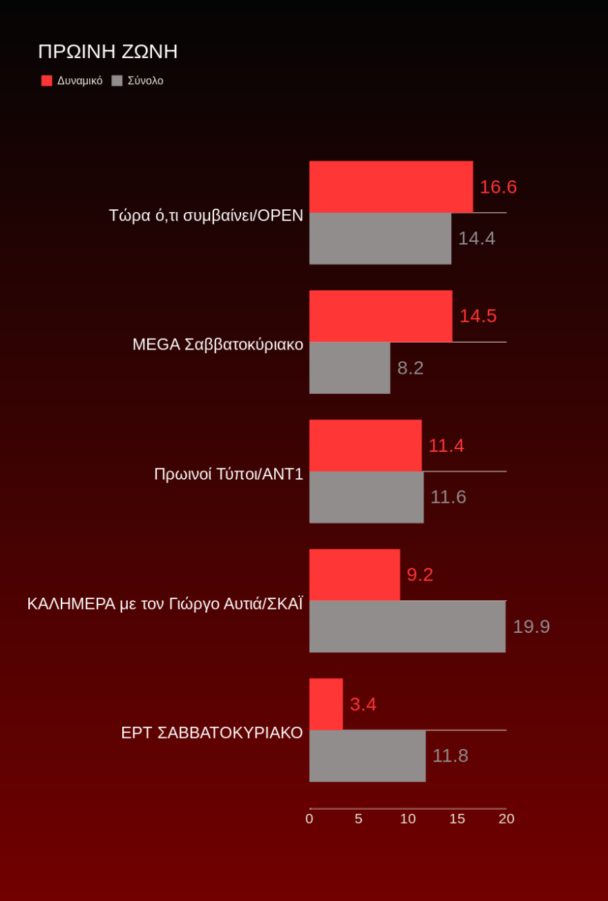 Τηλεθέαση: Το «Voice» θυμίζει τηλεοπτικό τυφώνα