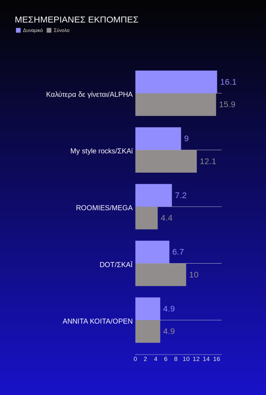 Τηλεθέαση: Το «Voice» θυμίζει τηλεοπτικό τυφώνα